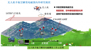 山东省物化探院省内首个无人机半航空瞬变电磁测量技术获评审优秀