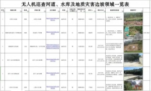 智慧化查险、立体化除患——区三防办“借眼”无人机开展水库、河道、危险边坡专项巡查
