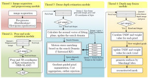 使用嵌入式无人机平台在大地形场景中进行机载实时密集重建