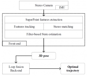 SupSLAM：使用SuperPoint用于无人机的鲁棒视觉惯性 SLAM 系统