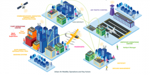 Wisk和波音公司公布UAM未来空中出租车的运营路线图