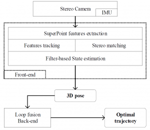 一种强大的视觉惯性SLAM系统SupSLAM
