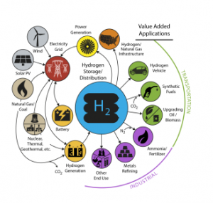 分析：美国公布了国家清洁氢战略和路线图草案，有三个关键优先事项