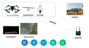 无人机载高精度测向定位系统，中航智为“精准定位”保驾护航