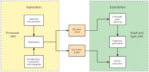 基于无人机的室内设施自主巡检和场景重建探索后利用系统