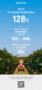 同比增长128%，极飞科技国际业务发展势能强劲