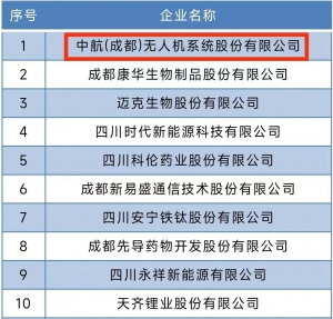 中航无人机荣登“2022年四川省新经济100强企业榜单”榜首 