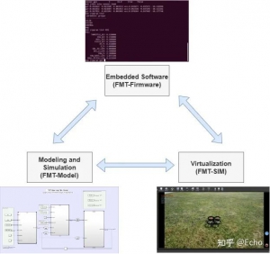 Firmament (FMT) 开源飞控系统是如何运行的？