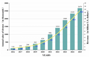 基于YOLO的无人机技术：研究综述及其应用
