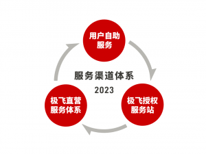 更近一步！23 年服务渠道新变化