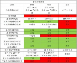 无人机新规：经营和非经营性活动各有什么规定？