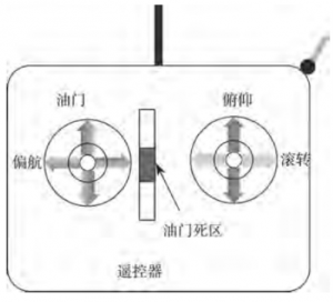 RflySim|半自主控制模式设计实验一