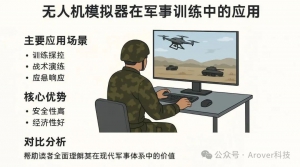 无人机模拟器在军事训练中的应用与优势