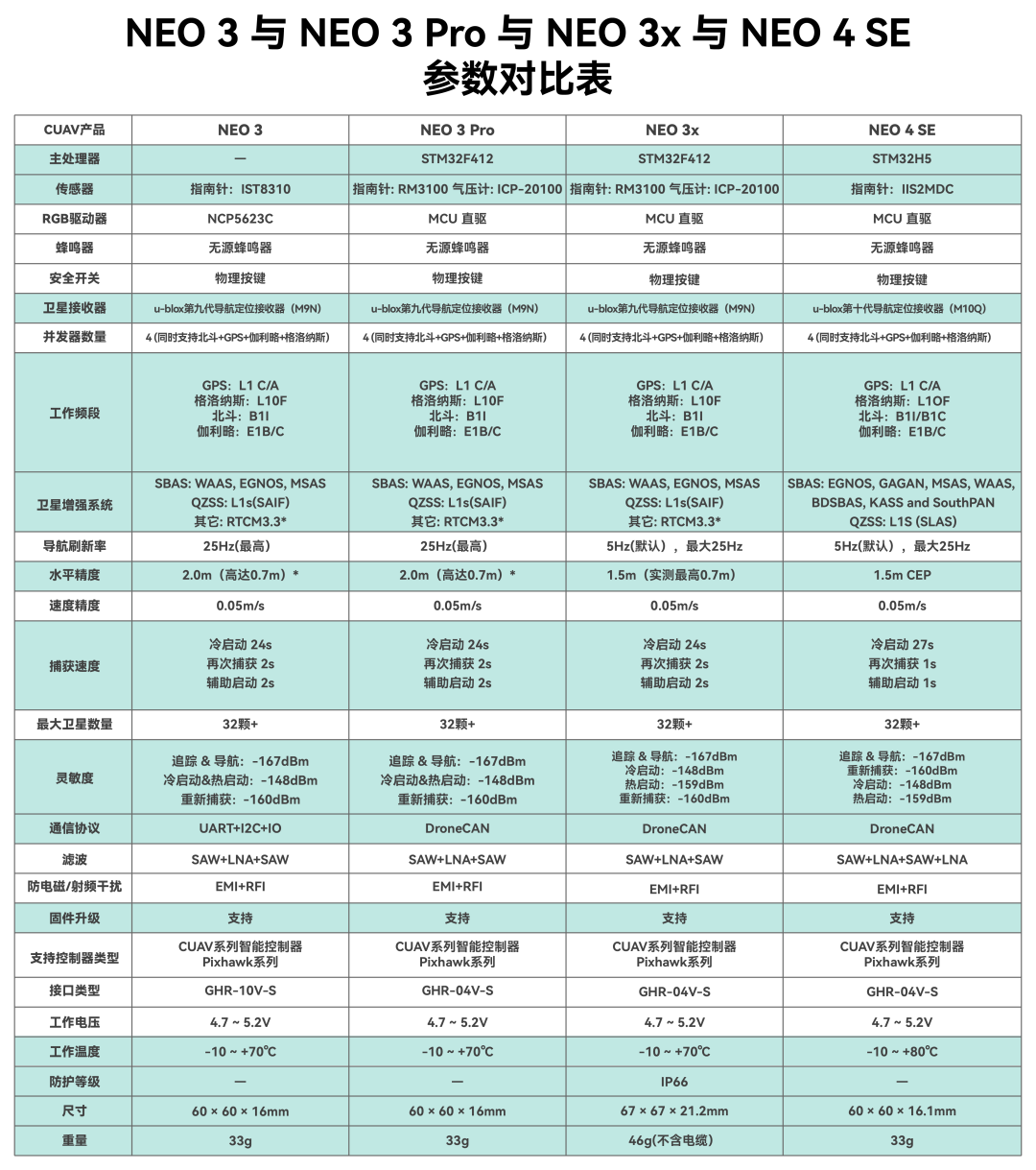 NEO 4 SE，精准定位每一程