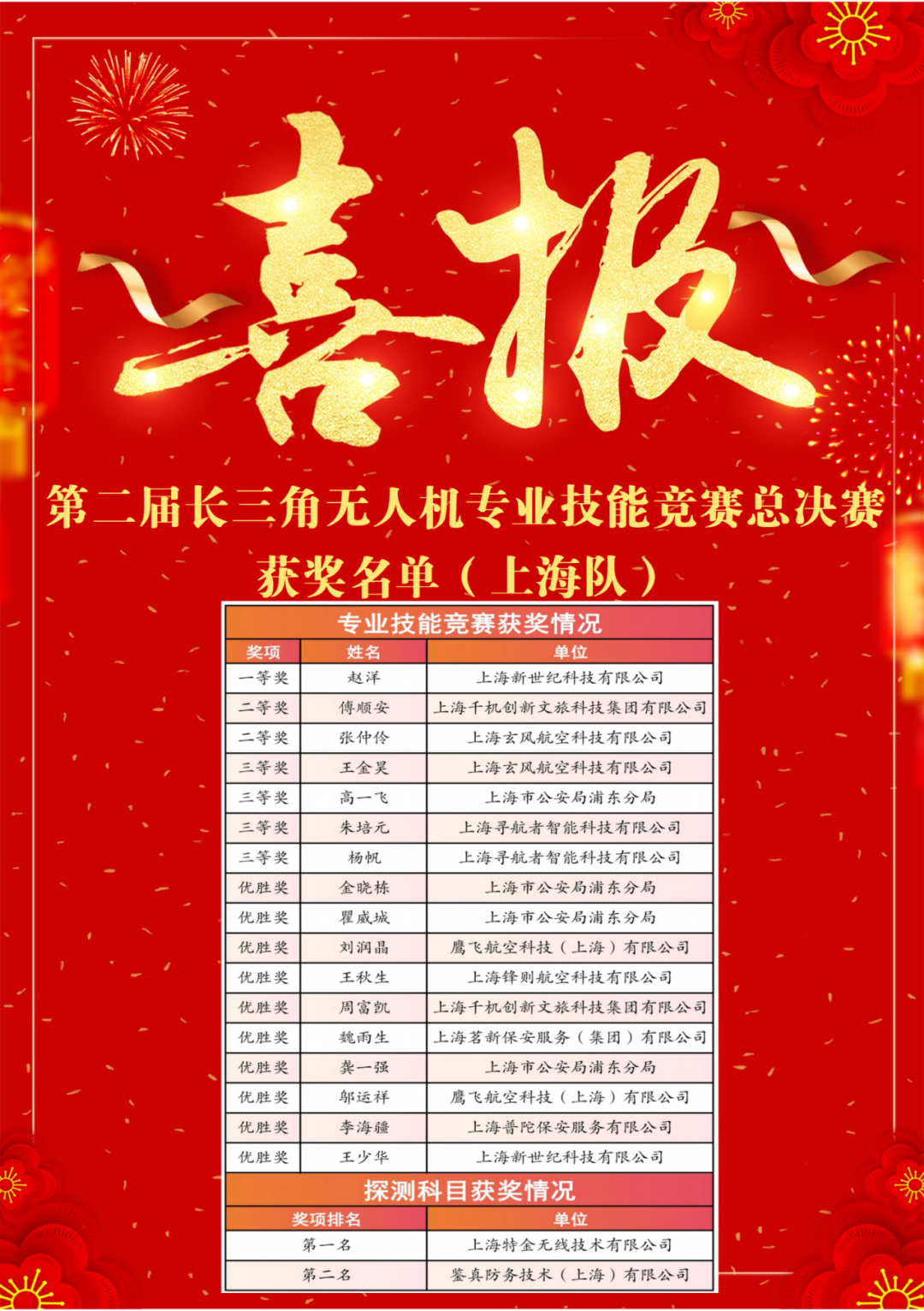 第二届长三角无人机专业技能竞赛总决赛上海队载誉而归！