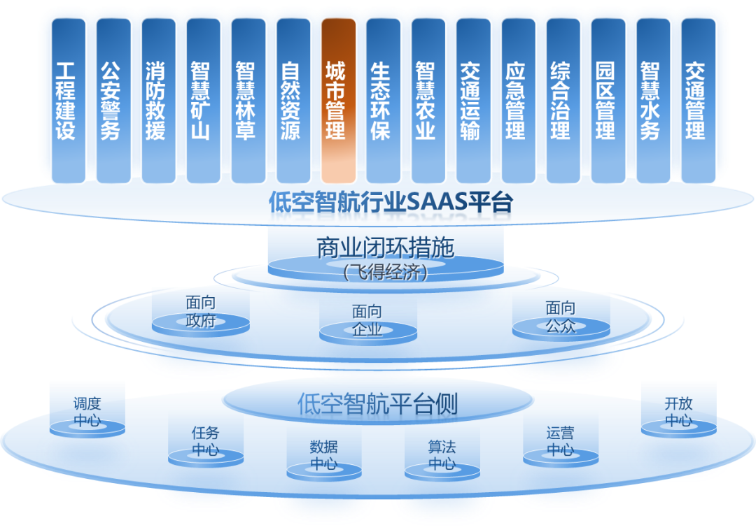 低空应用专题丨城市管理篇：构筑“空中城市监护网络”，打造智慧治理新范式