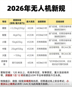 2026无人机新政全面解析，赶紧认证，别飞着飞着违法了！