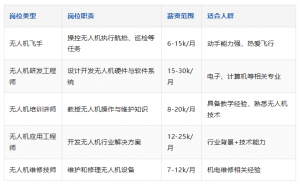 "100万缺口！92%就业率！无人机行业正在抢人，年薪30万+触手可及"
