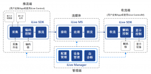 iLive:高可靠、低延时的音视频实时传输通用软件